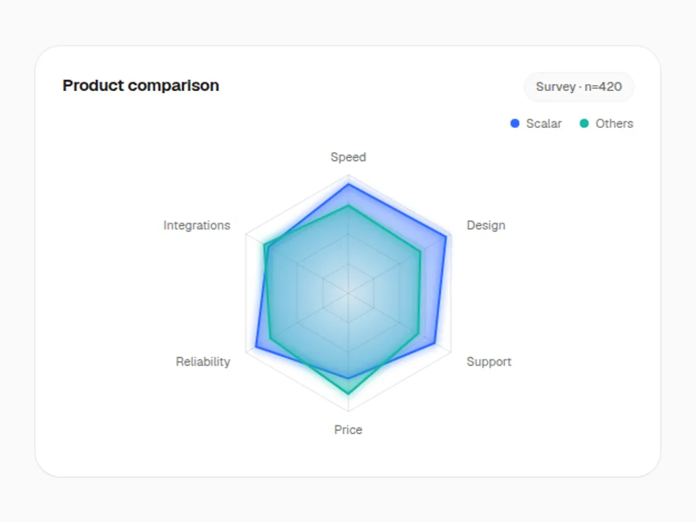 Gradient Hexagon Chart preview