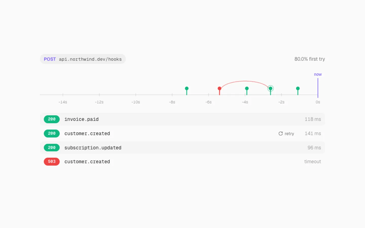 Webhook Timeline preview