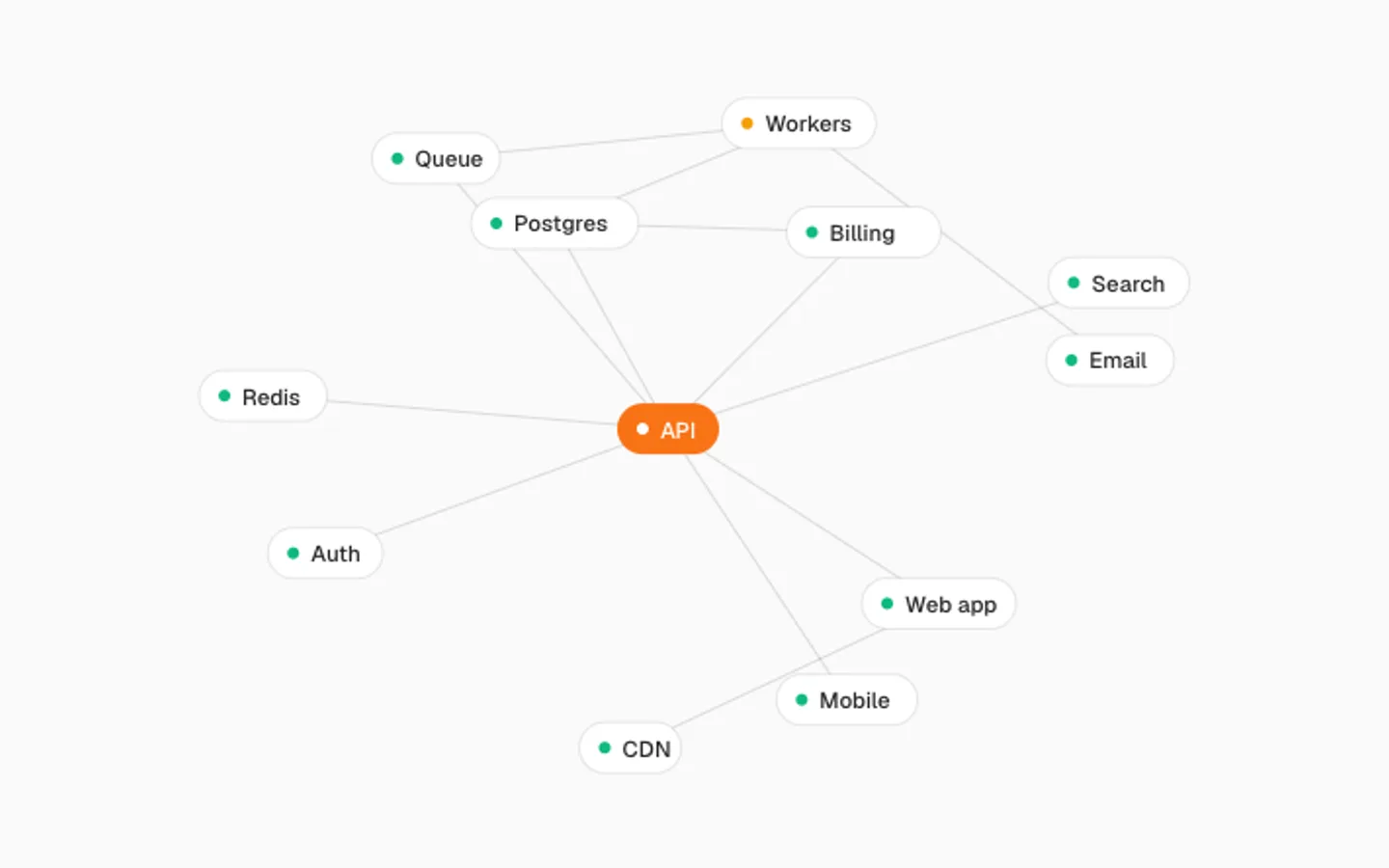 Service Graph preview
